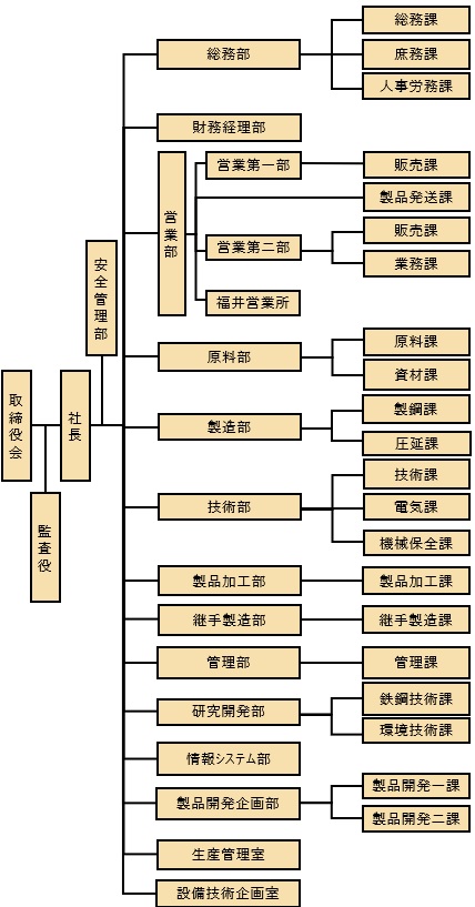 sosikizu